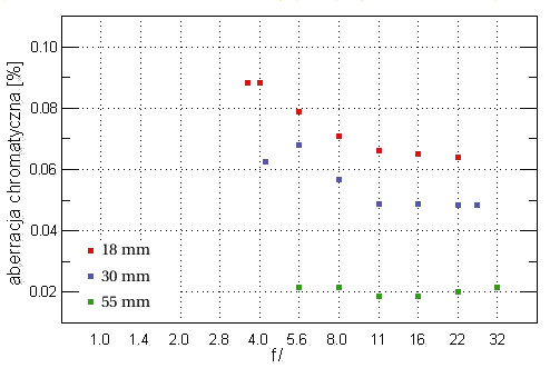 Nikon Nikkor AF-S DX 18-55 mm f/3.5-5.6G ED - Aberracja chromatyczna