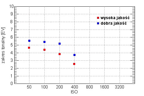 Nikon Coolpix P4 - Własności matrycy Nikon Coolpix P4 - Własności matrycy