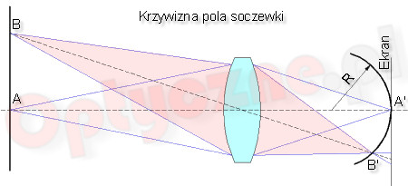 Lunety pod lup - Achromat to za mao