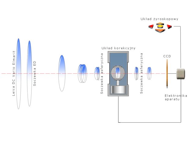 Stabilizatory obrazu – budowa i zastosowanie - Optyczna stabilizacja obrazu (OIS)