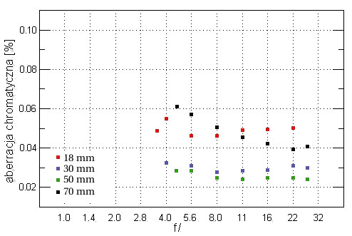 Nikon Nikkor AF-S DX 18-70 mm f/3.5-4.5 IF-ED - Aberracja chromatyczna