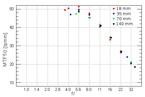 Nikon Nikkor AF-S DX 18-140 mm f/3.5-5.6G ED VR - Rozdzielczo�� obrazu