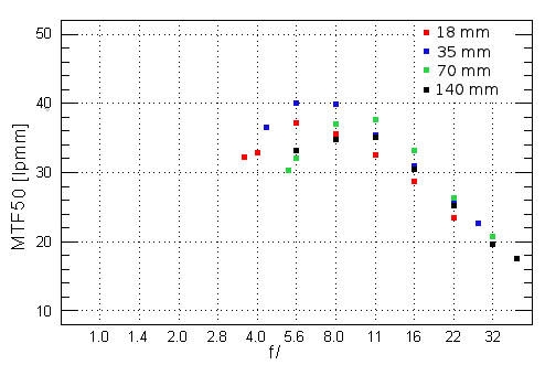 Nikon Nikkor AF-S DX 18-140 mm f/3.5-5.6G ED VR - Rozdzielczo�� obrazu