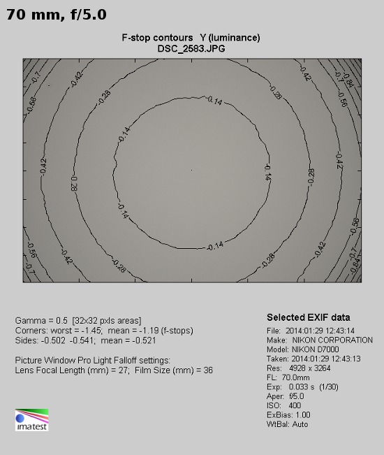 Nikon Nikkor AF-S DX 18-140 mm f/3.5-5.6G ED VR - Winietowanie
