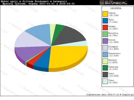 Rynek aparatw cyfrowych okiem Skpiec.pl