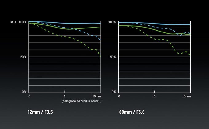 Panasonic Lumix G 12-60 mm f/3.5-5.6 ASPH. POWER O.I.S. w naszych r�kach - Pierwsze wra�enia