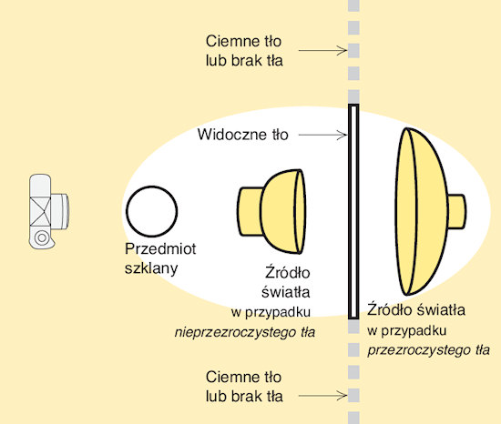 �wiat�o w fotografii - przypadek znikaj�cego szk�a - Dwie atrakcyjne skrajno�ci