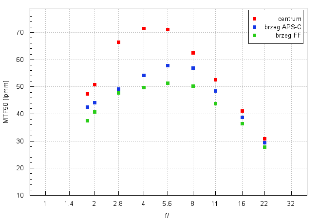 Sony FE 35 mm f/1.8 - Rozdzielczo�� obrazu