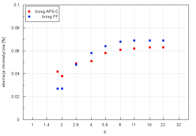 Sony FE 35 mm f/1.8 - Aberracja chromatyczna i sferyczna Sony FE 35 mm f/1.8 - Aberracja chromatyczna i sferyczna