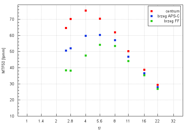 Sony FE 40 mm f/2.5 G - Rozdzielczość obrazu Sony FE 40 mm f/2.5 G - Rozdzielczość obrazu