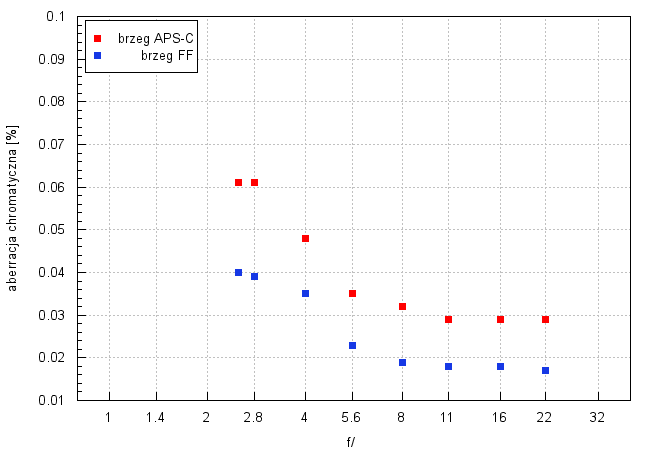 Sony FE 40 mm f/2.5 G - Aberracja chromatyczna i sferyczna Sony FE 40 mm f/2.5 G - Aberracja chromatyczna i sferyczna