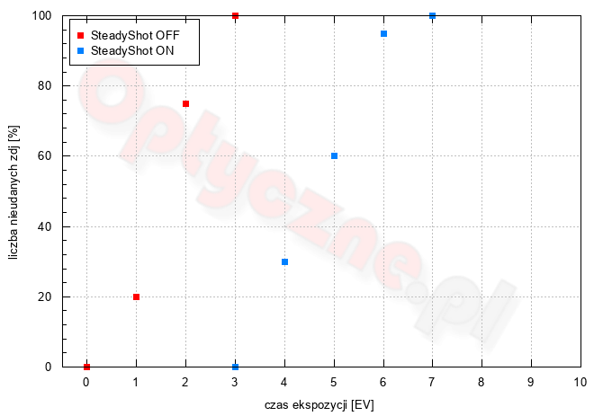 Sony A7 IV - Użytkowanie i ergonomia Sony A7 IV - Użytkowanie i ergonomia