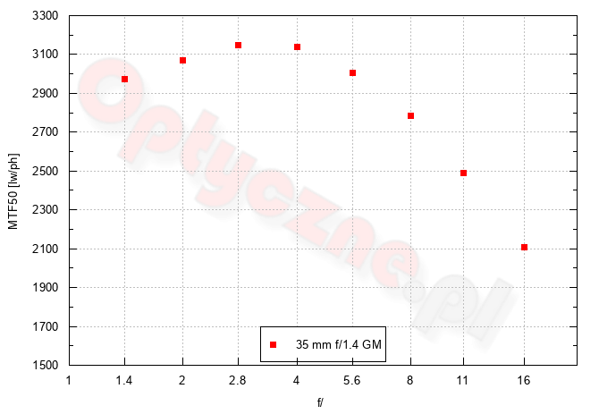 Sony A7 IV - Rozdzielczość Sony A7 IV - Rozdzielczość