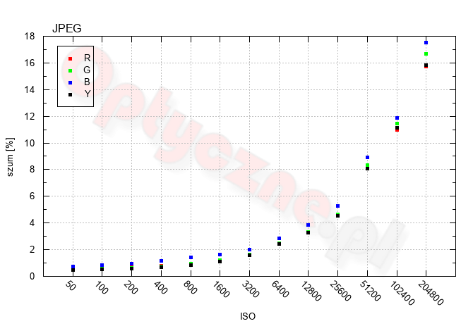 Sony A7 IV - Szumy i jakość obrazu w RAW Sony A7 IV - Szumy i jakość obrazu w RAW
