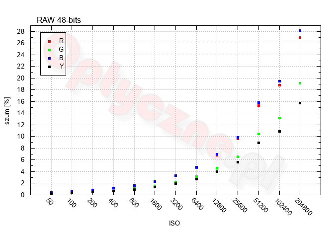 Sony A7 IV - Szumy i jakość obrazu w RAW Sony A7 IV - Szumy i jakość obrazu w RAW