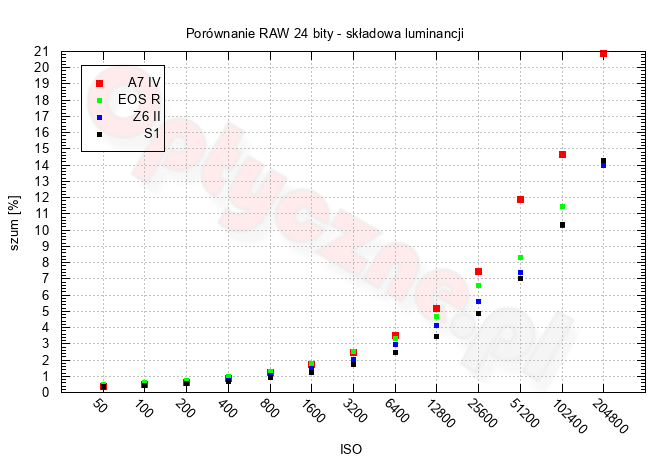 Sony A7 IV - Szumy i jakość obrazu w RAW Sony A7 IV - Szumy i jakość obrazu w RAW