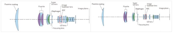 Nowe obiektywy Canon RF (Aktualizacja)