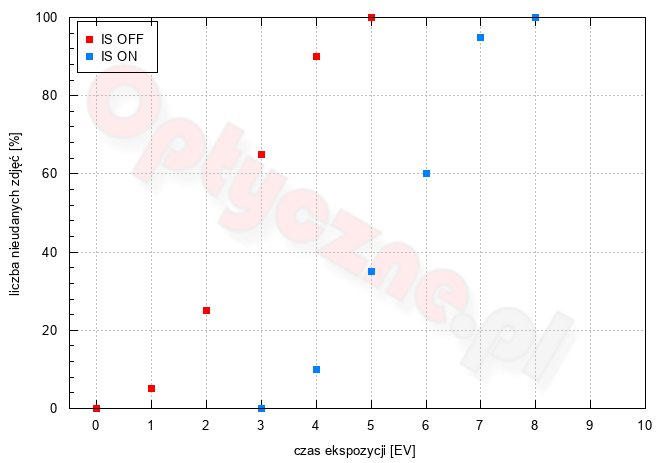 Canon EOS R7 - Użytkowanie i ergonomia Canon EOS R7 - Użytkowanie i ergonomia