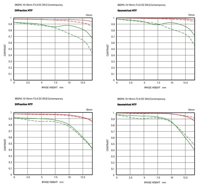 Sigma 10-18 mm f/2.8 DC DN Contemporary Sigma 10-18 mm f/2.8 DC DN Contemporary