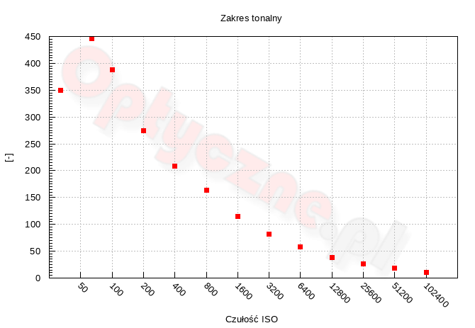 Nikon Z8 - Zakres i dynamika tonalna Nikon Z8 - Zakres i dynamika tonalna