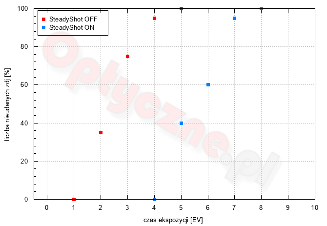 Sony A9 III - Uytkowanie i ergonomia