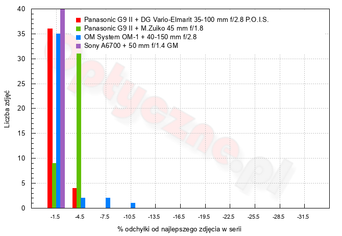 Panasonic Lumix DC-G9 II - Uytkowanie i ergonomia