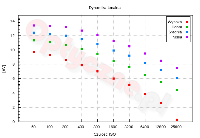 Panasonic Lumix DC-G9 II - Zakres i dynamika tonalna