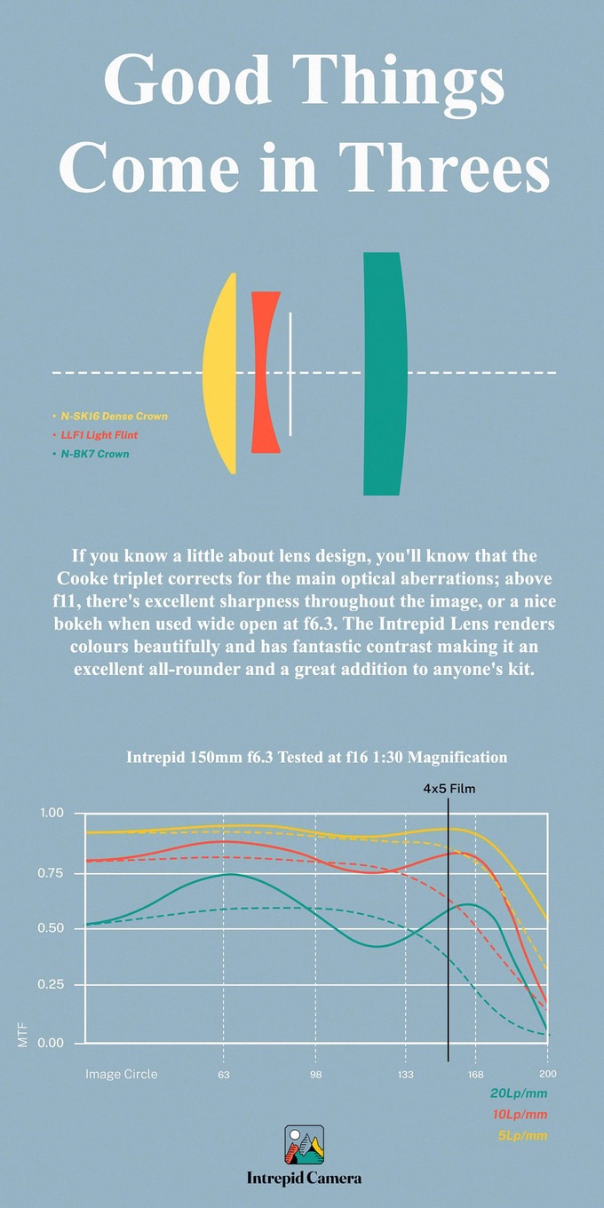 Nowy wielkoformatowy obiektyw i migawka od Intrepid Camera Nowy wielkoformatowy obiektyw i migawka od Intrepid Camera