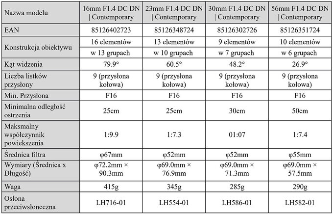 Kolejne obiektywy Sigma z mocowaniem Canon RF