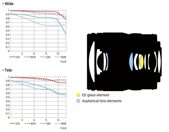 Nowe obiektywy Nikkor (Aktualizacja)