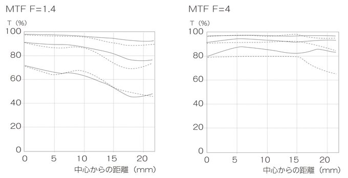 Zeiss Otus ML 35 mm f/1.4