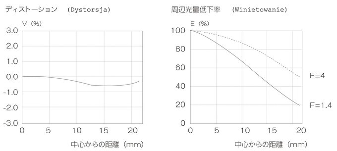 Zeiss Otus ML 35 mm f/1.4