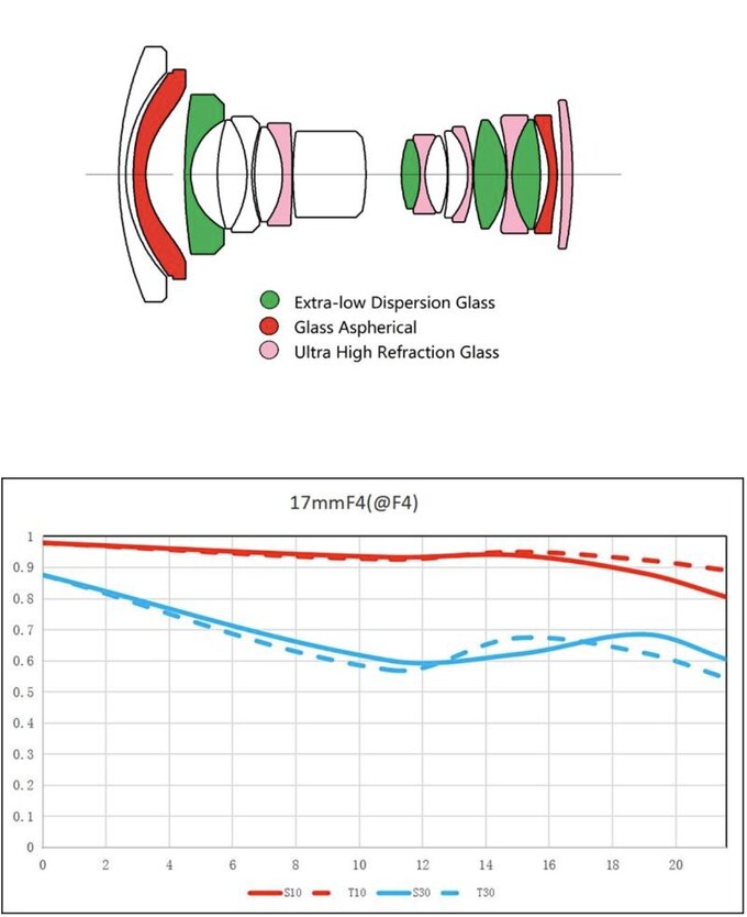 Nowe obiektywy Venus Optics