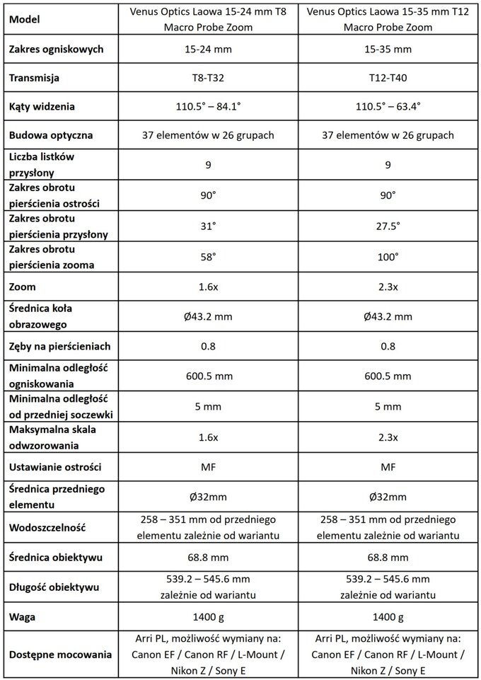 Nowe obiektywy Venus Optics