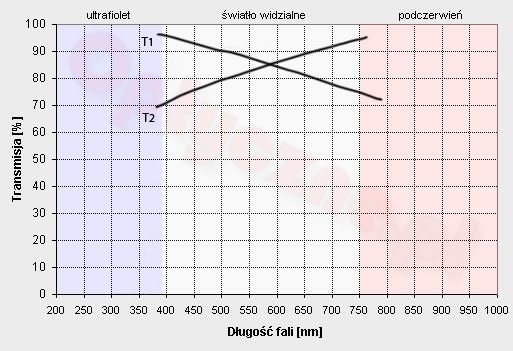 Filtry UV - Fotoszko�a Fomei i Marumi - lekcja 8