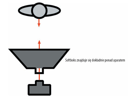 O�wietlenie w fotografii portretowej - Proste o�wietlenie portretowe