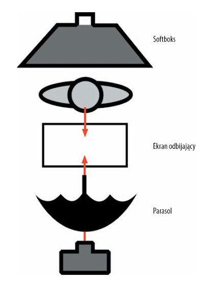 O�wietlenie w fotografii portretowej - Proste o�wietlenie portretowe