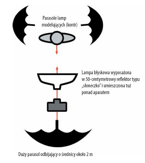 O�wietlenie w fotografii portretowej - Proste o�wietlenie portretowe