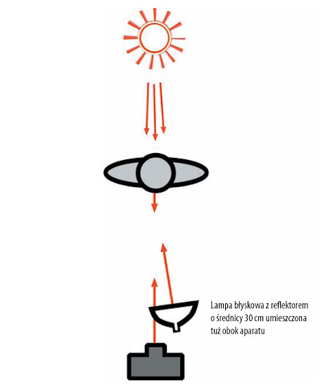 O�wietlenie w fotografii portretowej - Zaawansowane techniki o�wietlania