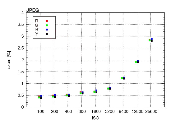 Pentax K-30 - Szumy i jakość obrazu w RAW Pentax K-30 - Szumy i jakość obrazu w RAW