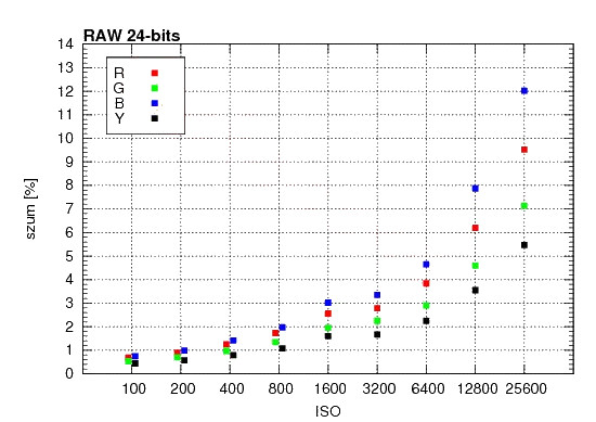 Pentax K-30 - Szumy i jakość obrazu w RAW Pentax K-30 - Szumy i jakość obrazu w RAW
