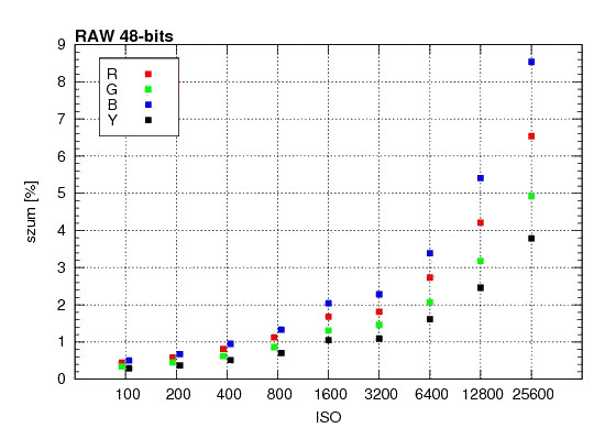 Pentax K-30 - Szumy i jakość obrazu w RAW Pentax K-30 - Szumy i jakość obrazu w RAW