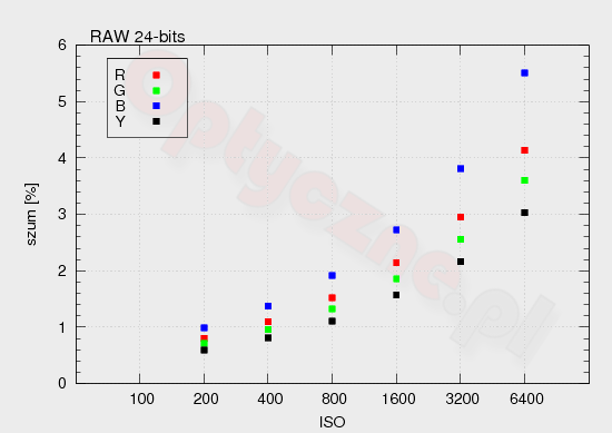 Fujifilm X-E1 - Szumy i jako�� obrazu w RAW