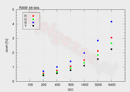 Fujifilm X-E1 - Szumy i jako�� obrazu w RAW