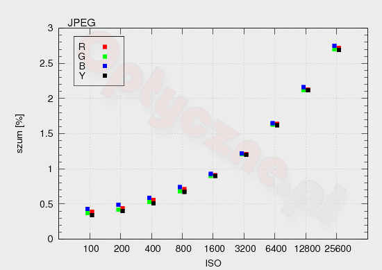 Fujifilm X-E1 - Szumy i jako�� obrazu w RAW