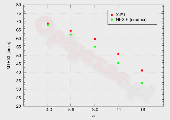 Fujifilm X-E1 - Rozdzielczo��