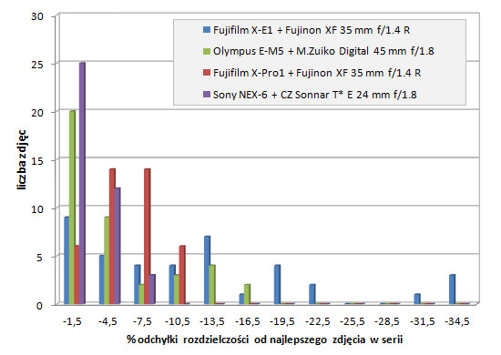 Fujifilm X-E1 - U�ytkowanie i ergonomia