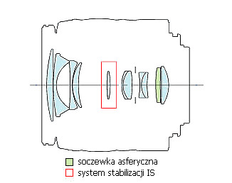 Canon EF-S 18-55 mm f/3.5-5.6 IS - Budowa, jako wykonania i stabilizacja