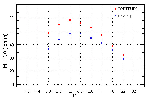 Samyang 16 mm f/2.0 ED AS UMC CS - Rozdzielczo�� obrazu